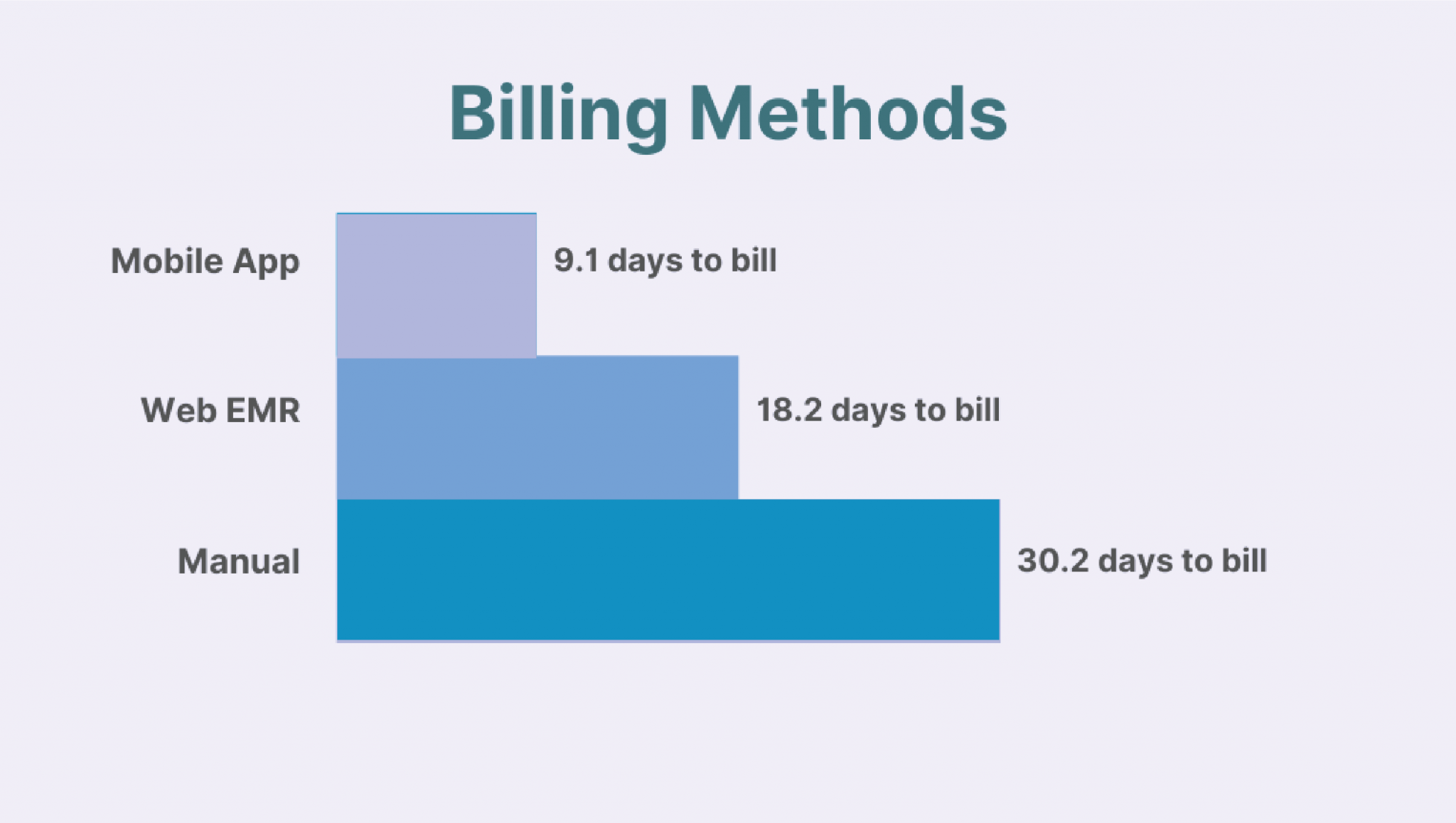 ProviderSoft’s Mobile App Improves Billing and Posting Timelines